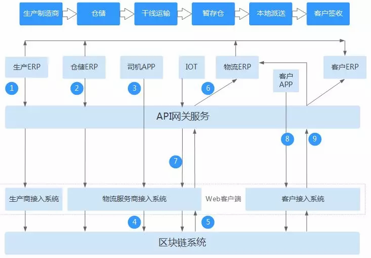 华为下的另一盘大棋：低调布局区块链