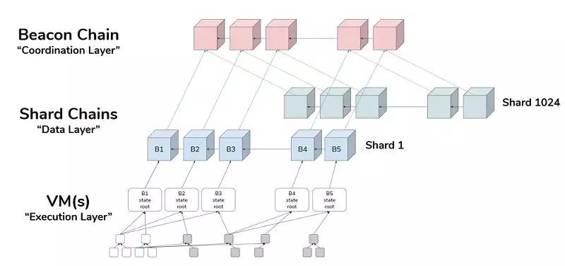 以太坊 2.0 将起航，你愿意花 32 ETH 上船驶向 PoS 新大陆？