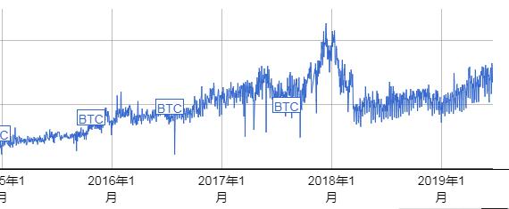 比特币突破1万美金，唱空比特币的人，早已拍断大腿