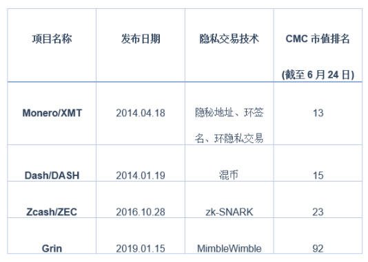 大话匿名币Grin：重拾中本聪电子现金梦想