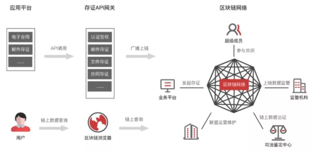 《区块链司法存证应用白皮书》解读——区块链存证的应用场景和挑战