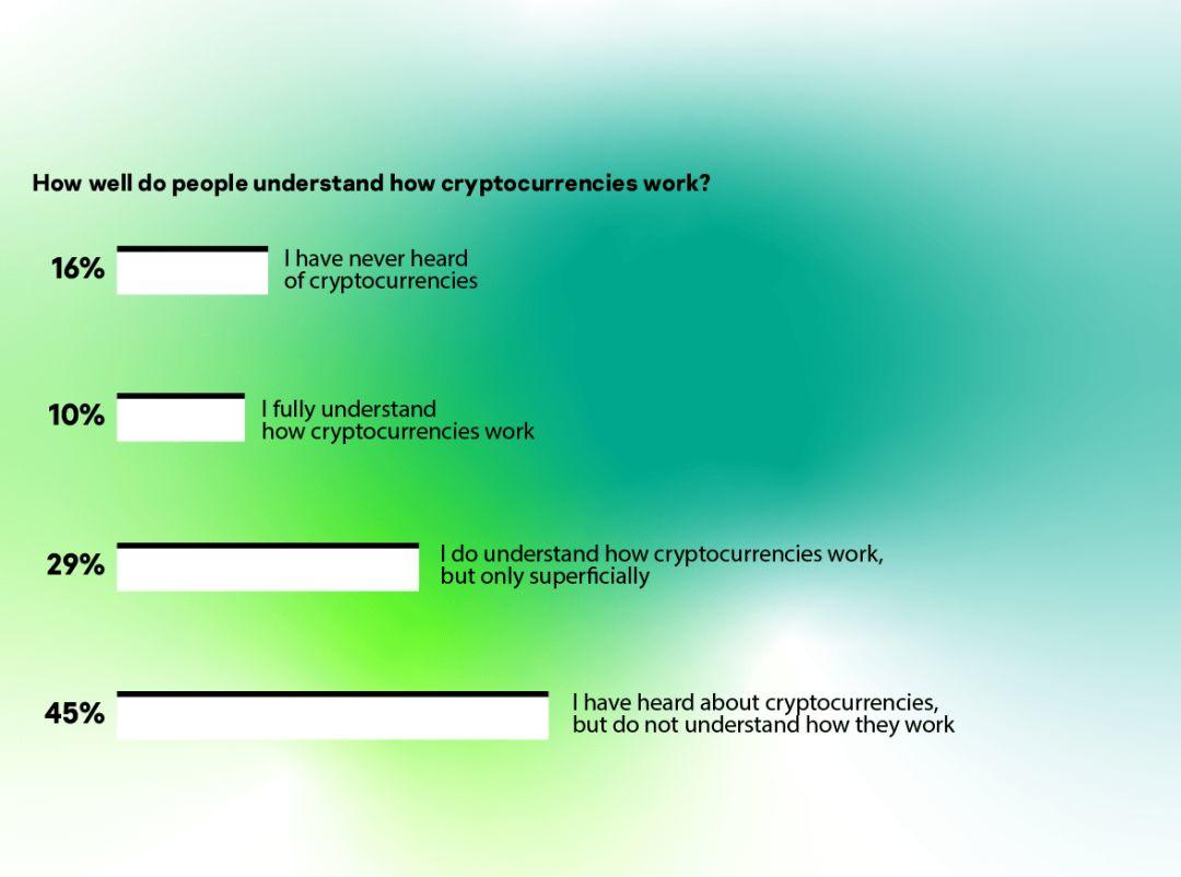 卡巴斯基报告：19%的世界人口购买了加密货币