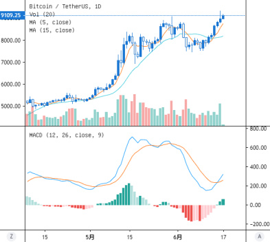 Facebook发币前夕，BTC突破9300美元，创下近一年新高