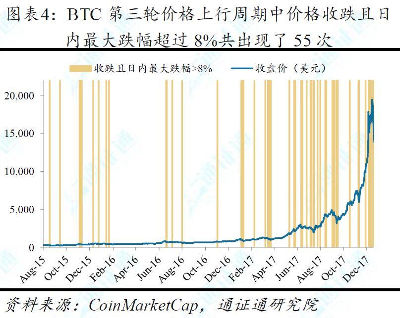 BTC「电梯惊魂」：平均每半月一次暴涨暴跌，这是牛市初期的标志？