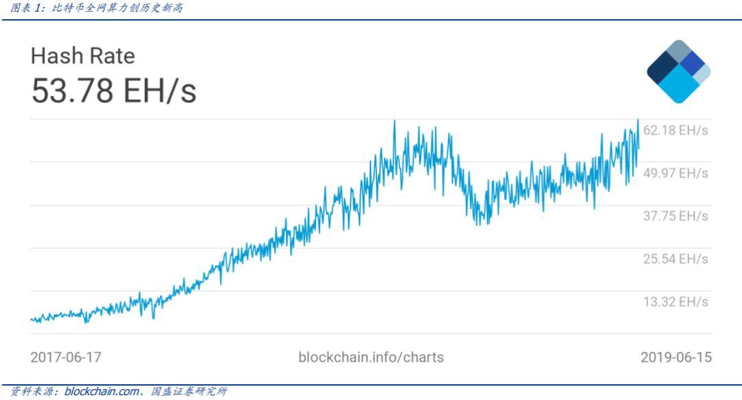 Bakkt7月将进行比特币期货交易测试，比特币全网算力创历史新高