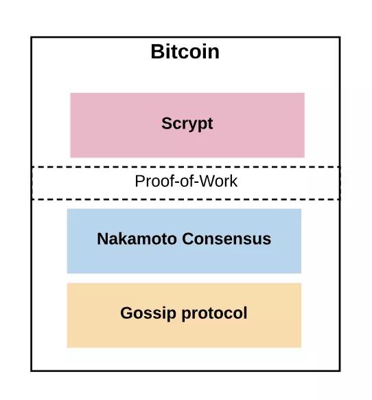 Cosmos 区块链的工作原理，Part-1：比较 Cosmos 与比特币、以太坊