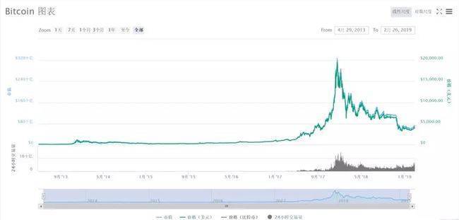 回顾比特币经历的4个牛市，重大教训到底是什么？