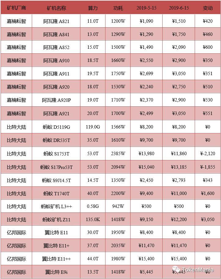 TAMC研究院：2019年5月挖矿市场收益报告 