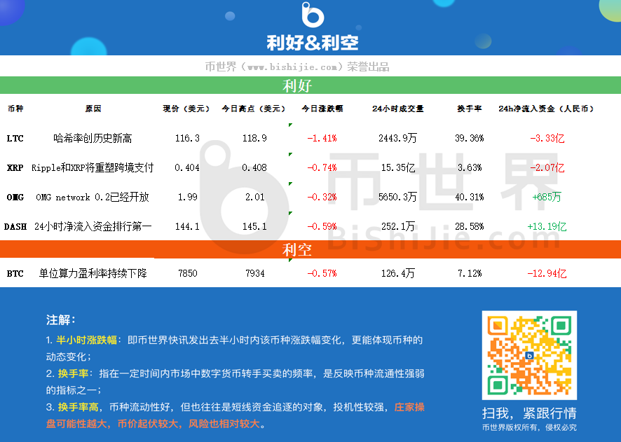 【利好利空】BTC单位算力盈利率持续下降，LTC哈希率创历史新高