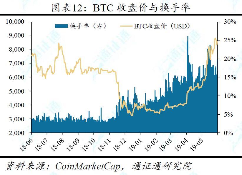 BTC「电梯惊魂」：平均每半月一次暴涨暴跌，这是牛市初期的标志？