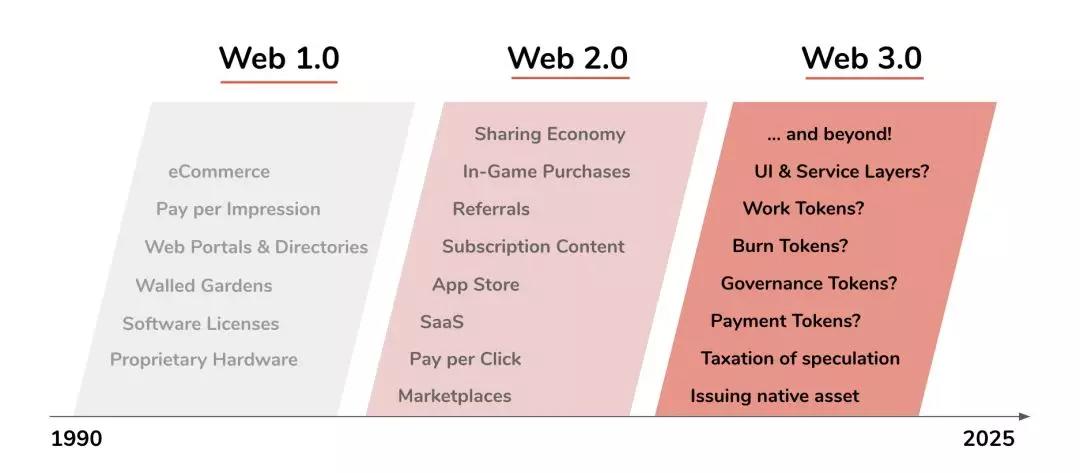 下一个20年，Web3.0将带来哪些新商业模式？