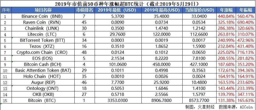 2019上半年涨幅榜出炉，14个币种涨超比特币，新的投资机会？