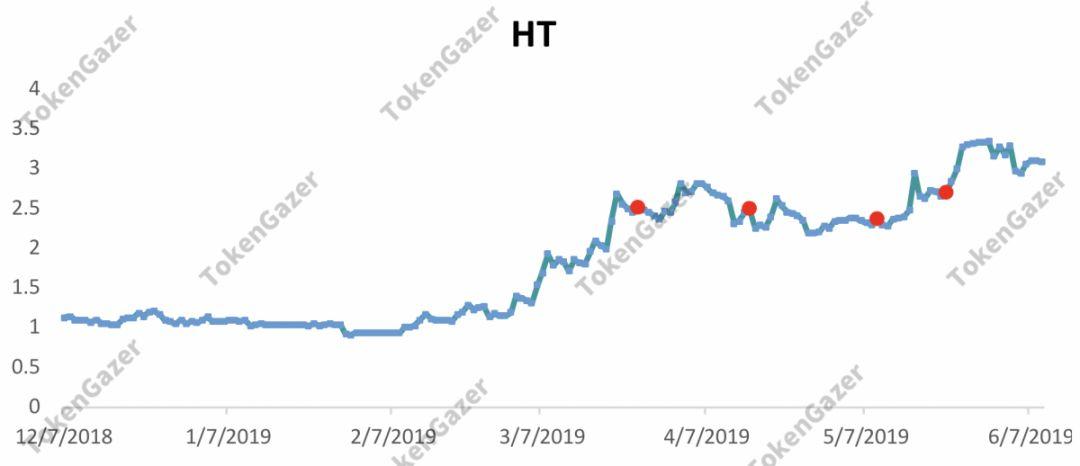 TokenGazer：HT的投资机会与策略分析