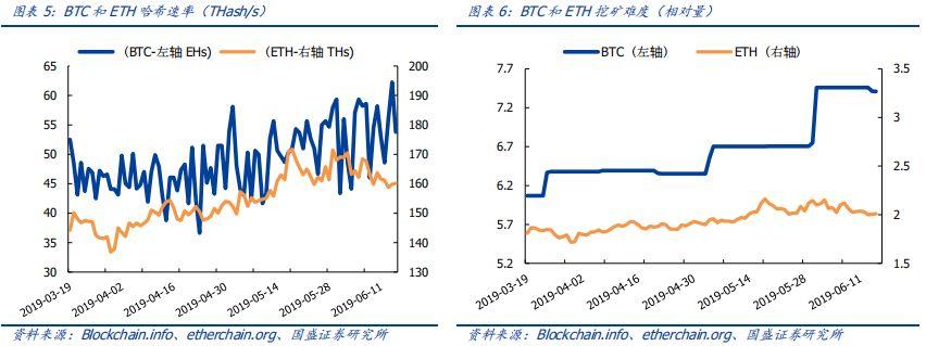 Bakkt7月将进行比特币期货交易测试，比特币全网算力创历史新高