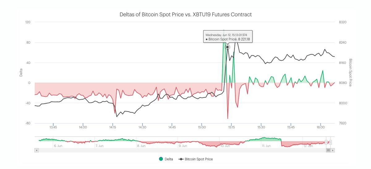 NodeSource创始人：比特币期货价格或“预测”了现货价格走势