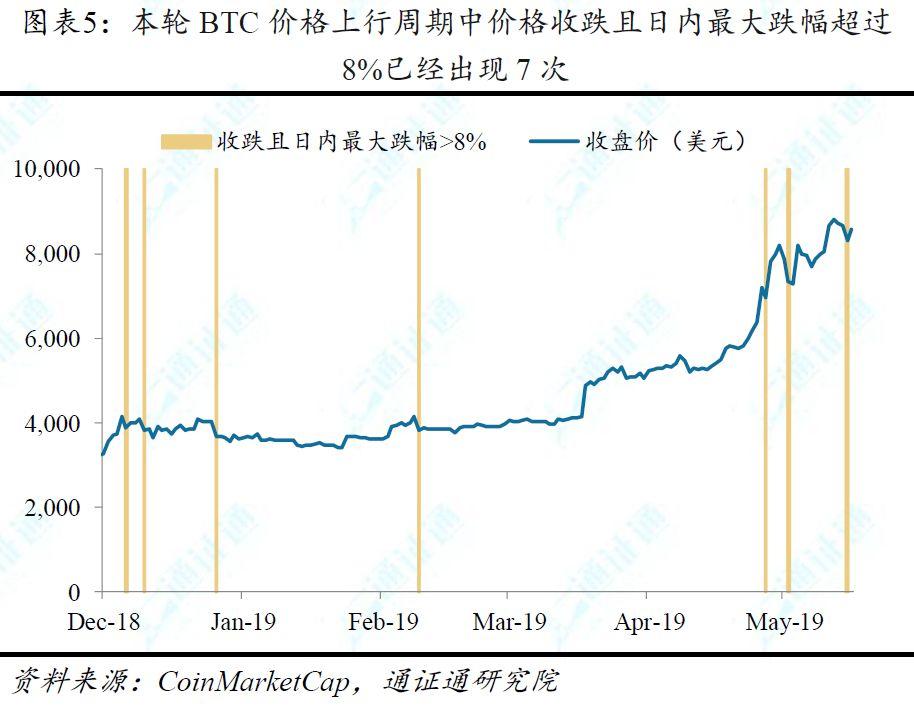 BTC「电梯惊魂」：平均每半月一次暴涨暴跌，这是牛市初期的标志？