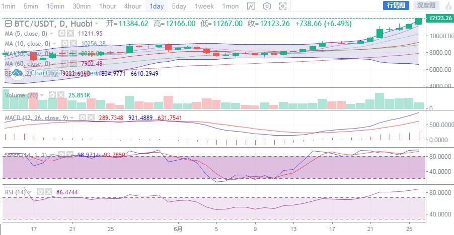  比特币靠近13000美元上行近千点，再次打开上涨局面