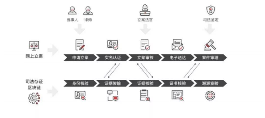 《区块链司法存证应用白皮书》解读——区块链存证的应用场景和挑战