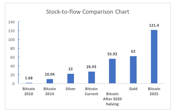 比特币价格破万，据比率模型分析2020年将涨至6万美元