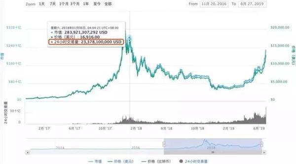 印度、伊朗放大招，比特币15分钟狂跌1万多！