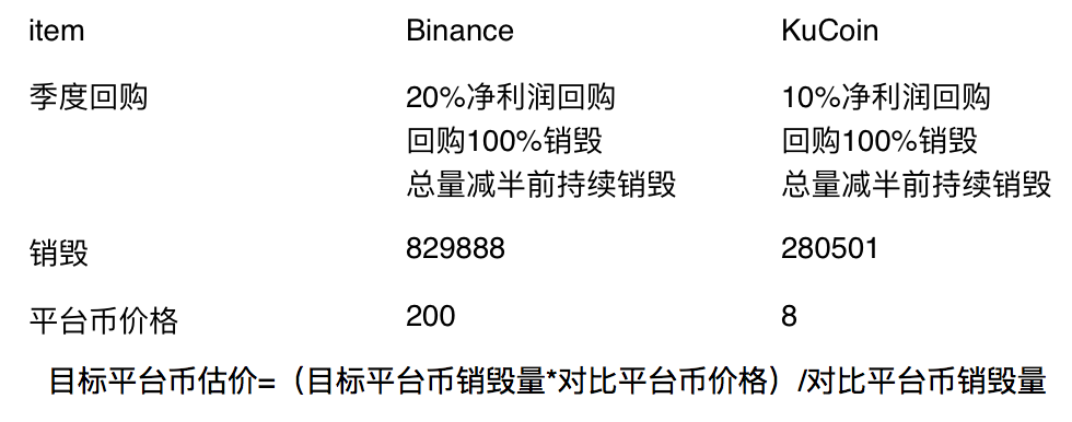 估值模型分析BNB、HT、KCS等平台币：寻找投资的安全边际