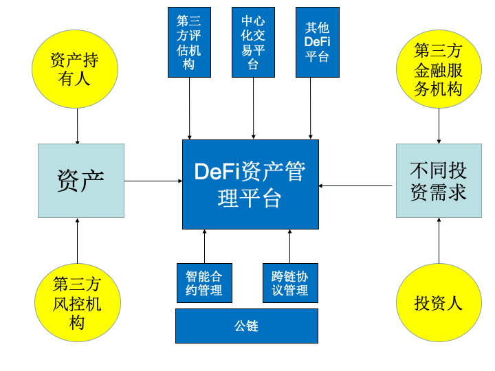 一文描绘未来DeFi世界的资管长啥样？