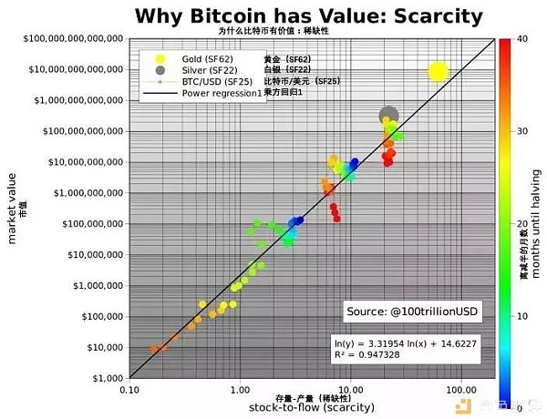 稀缺性建立比特币价值模型：2020年5月比特币将突破5万美元？