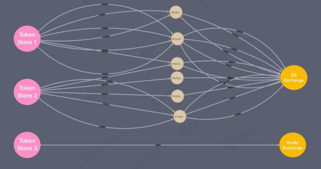 图文追踪 TokenStore『跑路』资产洗钱行踪 (三) ：价值870万美元加密货币流入交易所 