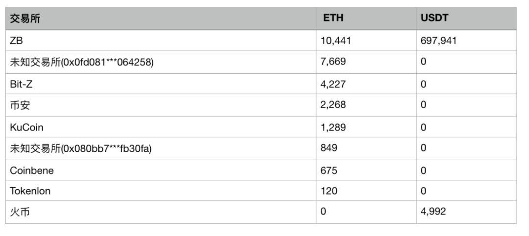 图文追踪 TokenStore『跑路』资产洗钱行踪 (三) ：价值870万美元加密货币流入交易所 