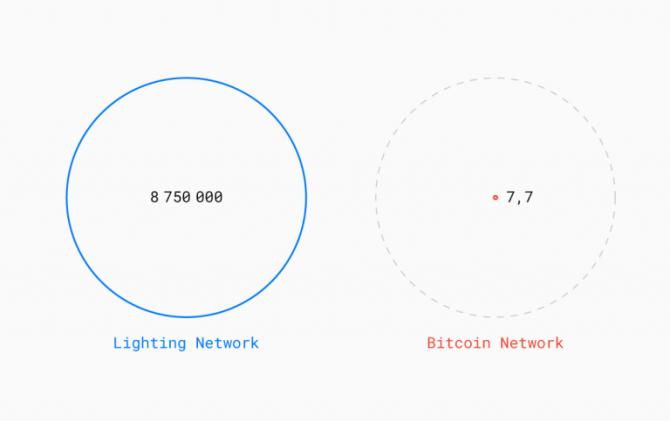 闪电网络研究：这项技术会成为比特币交易的新标准吗？