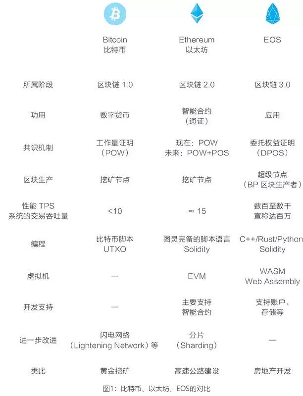 EOS是什么？与比特币、以太坊有何区别？