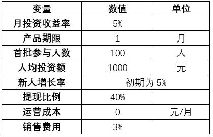 庞氏研究：一文带你推演庞氏骗局的发展及生命周期