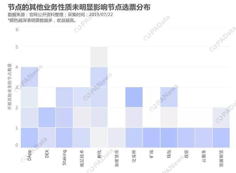 节点生意经 EOS超级节点如何多元生财