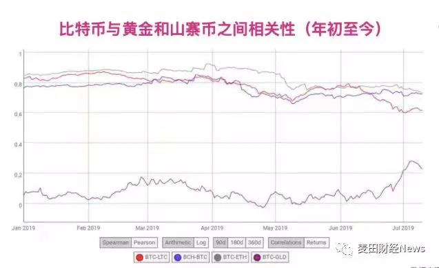 从经济学角度来看，比特币到底能否取代黄金？