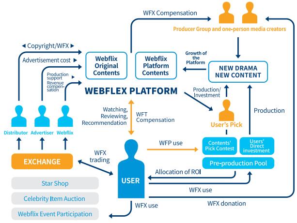 Webflix基于区块链的网络电视剧/网络内容放送平台