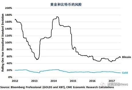 从经济学角度来看，比特币到底能否取代黄金？