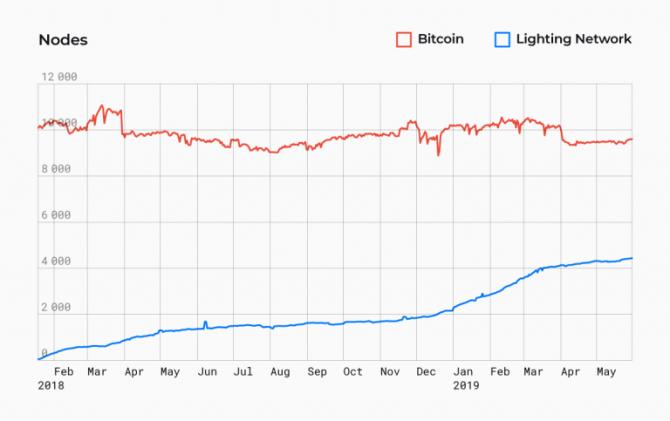 闪电网络研究：这项技术会成为比特币交易的新标准吗？