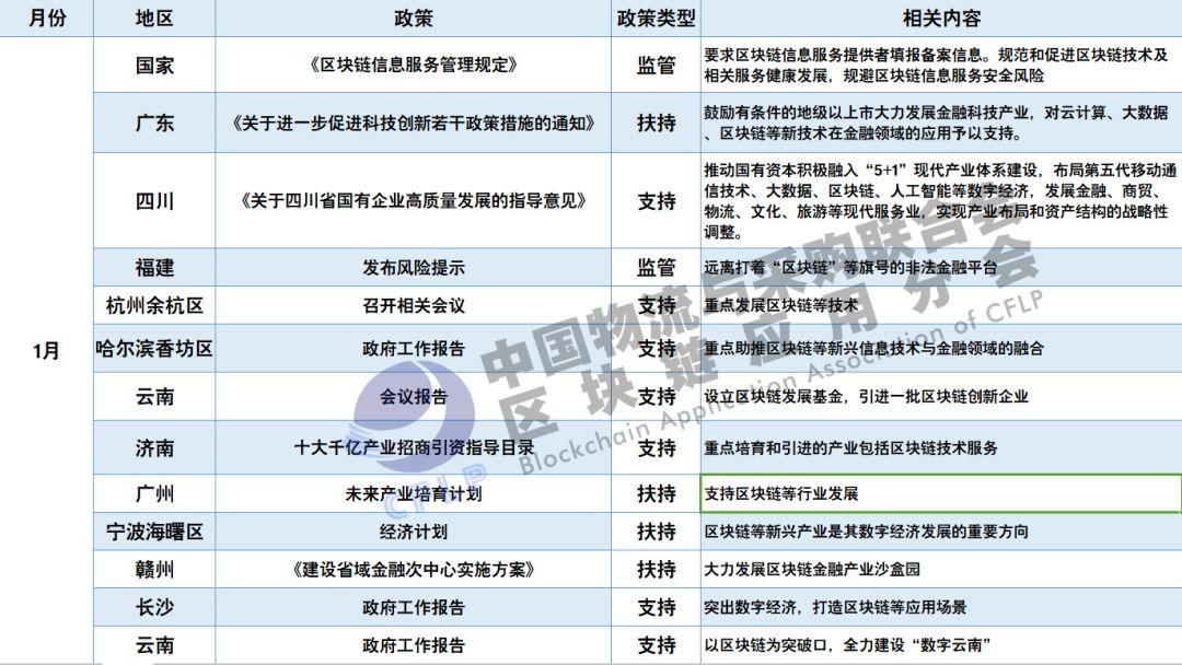 区块链政策半年盘点：112条政策信息，75%为扶持