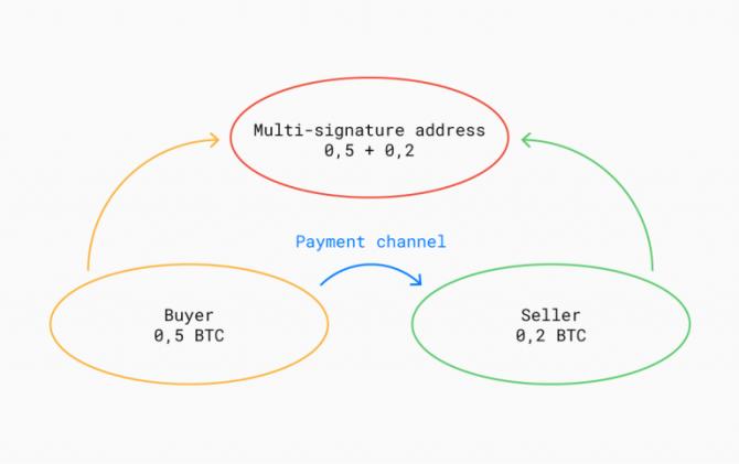 闪电网络研究：这项技术会成为比特币交易的新标准吗？