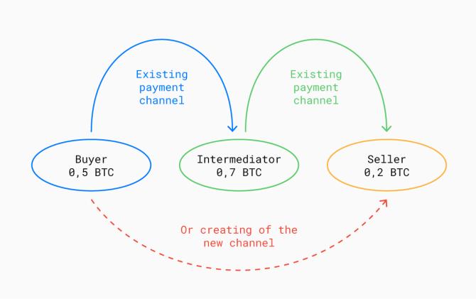 闪电网络研究：这项技术会成为比特币交易的新标准吗？