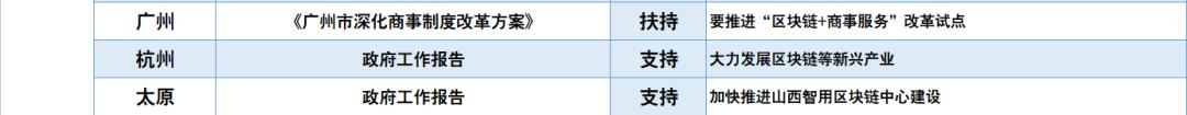 区块链政策半年盘点：112条政策信息，75%为扶持