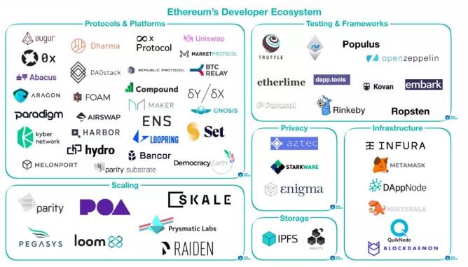 以太坊、Cosmos 、Polkdot 生态大盘点