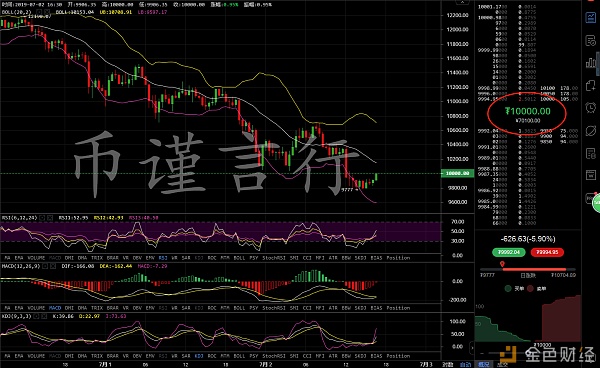 币谨言行 7.2 BTC日内两次探底后突破下降通道 后市还能空单布局吗