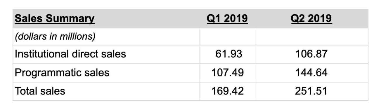 Ripple第二季度售出2.51亿美元瑞波币，环比增长近50%