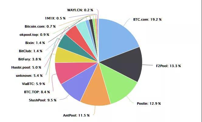 70来万美金即可对BTC发起1小时的51%攻击？天方夜谭！