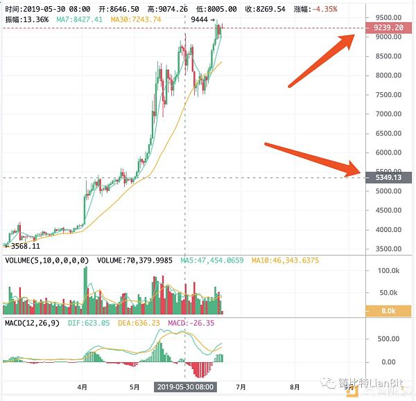 我们刚刚经历了会载入币圈史册的上半年