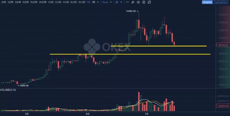 BTC再次跌破1万美元，牛市还能撑住吗？