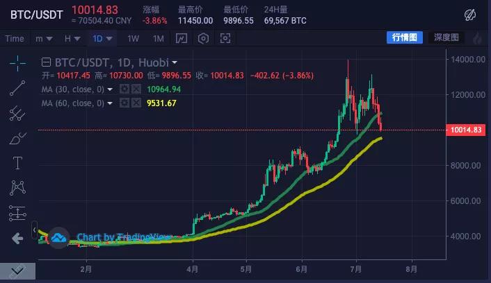 BTC再次跌破1万美元，牛市还能撑住吗？