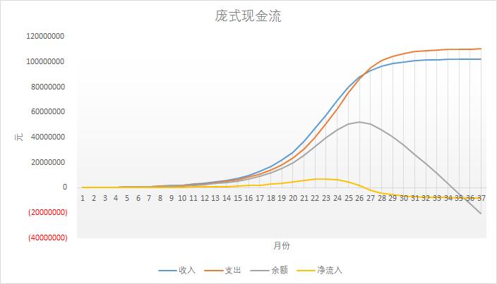 庞氏研究：一文带你推演庞氏骗局的发展及生命周期