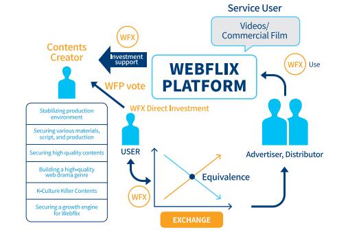 Webflix基于区块链的网络电视剧/网络内容放送平台